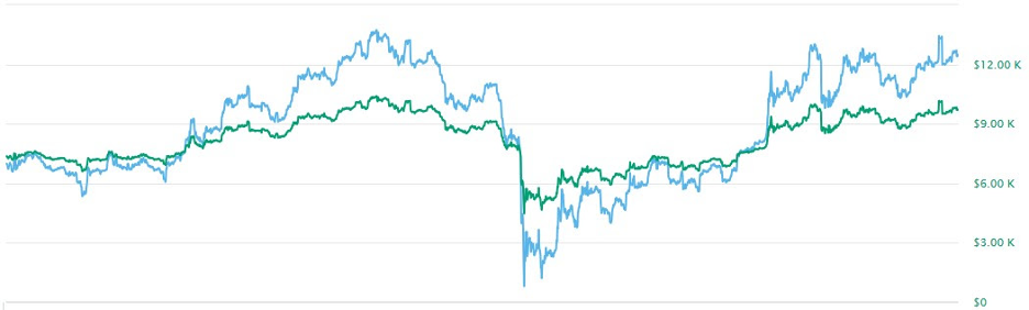 Bitcoin price