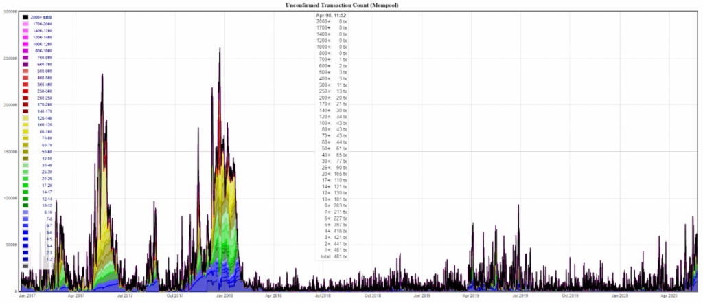 Average transaction fee chart