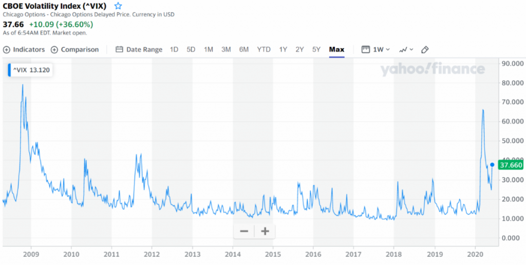 CBOE volatility index