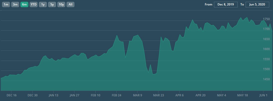 Six-month gold price 