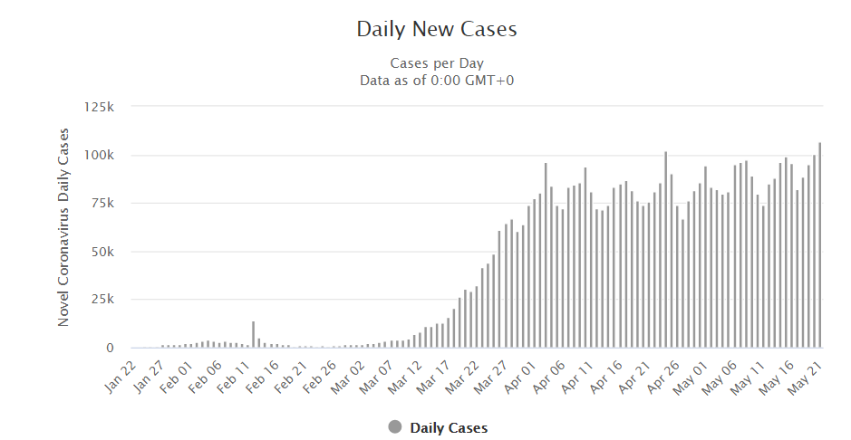 Coronavirus daily new cases chart.