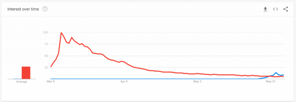 Interest over time for searches of black lives matter.