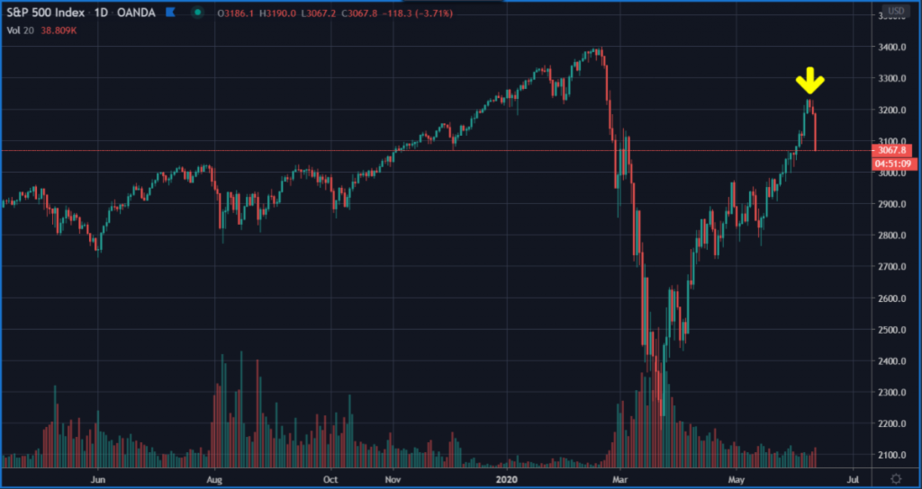 S&P 500 index