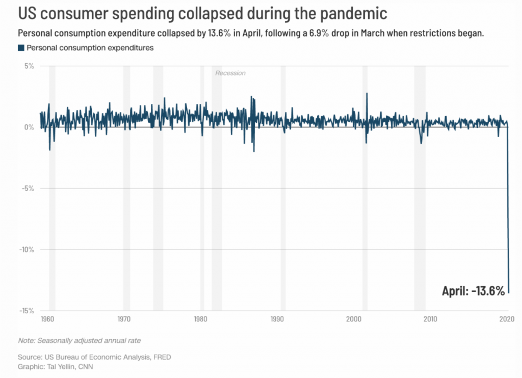 US Consumer spending collapsed during pandemic.
