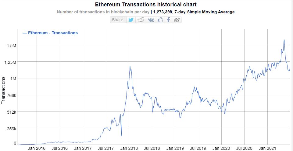 Ethereum transactions historical chart
