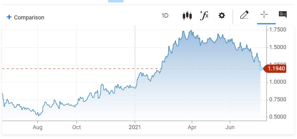 10 year us treasury chart