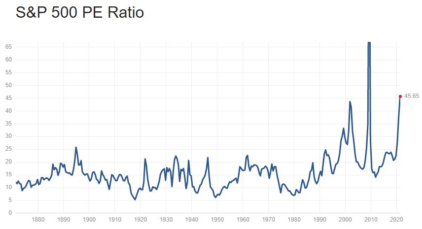 S&P 500 PE ratio