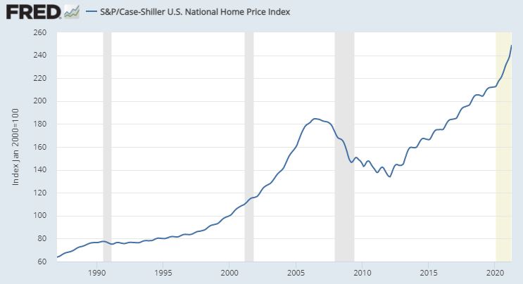 S&P Case-Shiller US National Home Price Index
