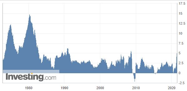 Investing chart