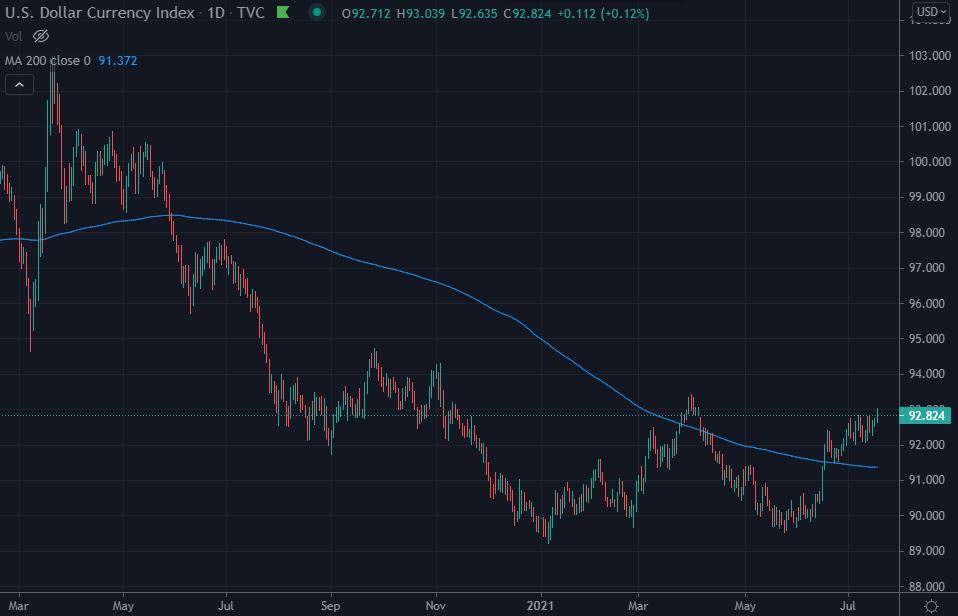 US dollar currency index