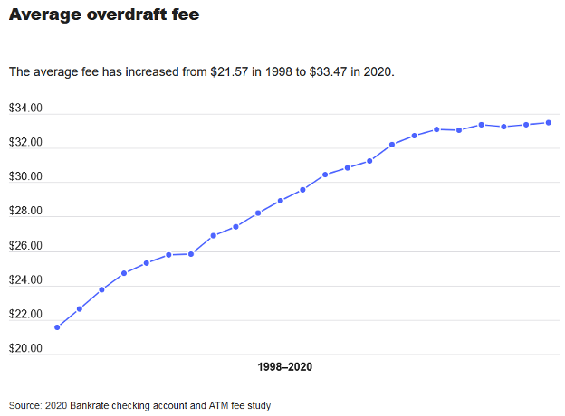 Average overdraft fee chart