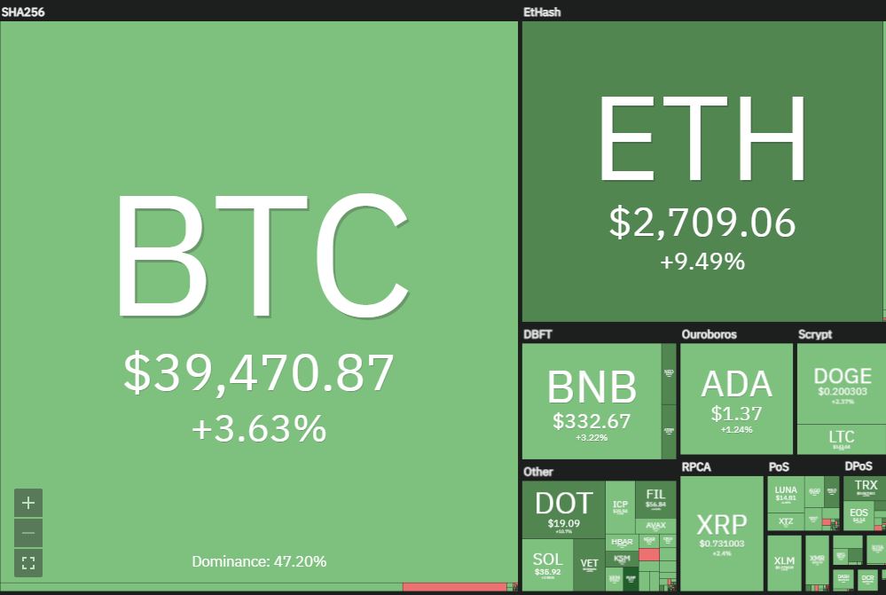 BTC and ETH