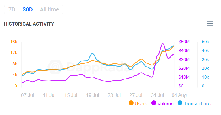 Historical activity chart