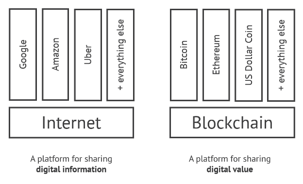 Internet platform vs blockchain platform