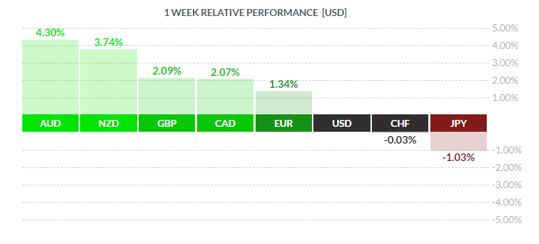 1 week relative performance