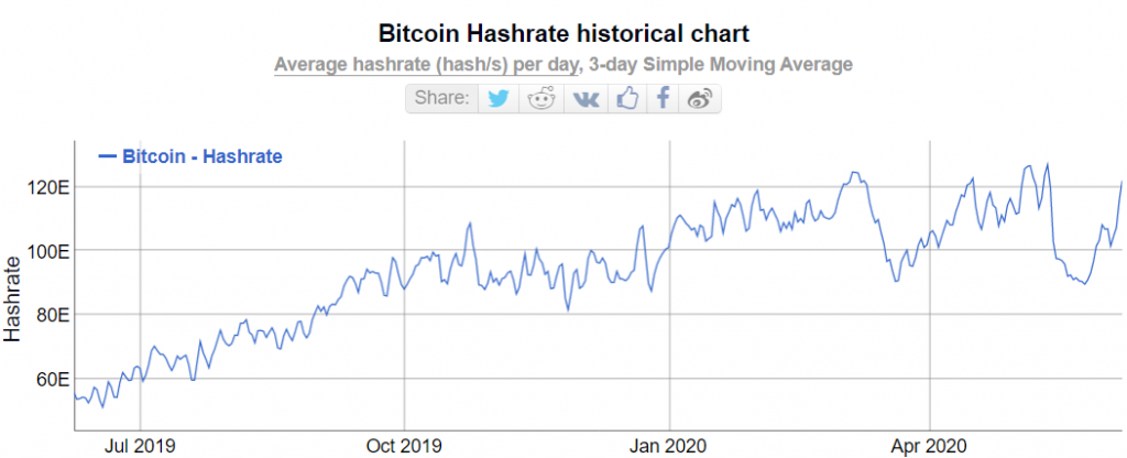 Bitcoin hashrate