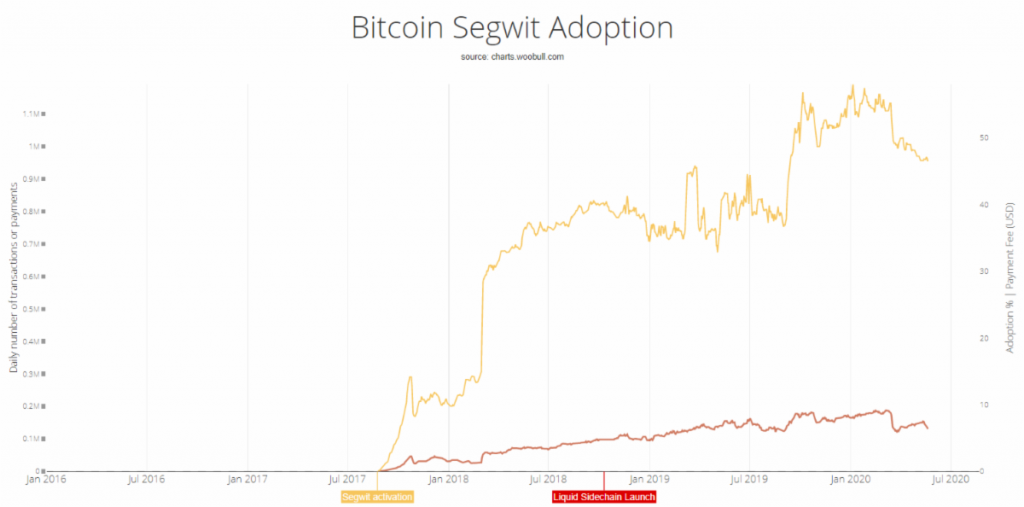Bitcoin segwit adoption.