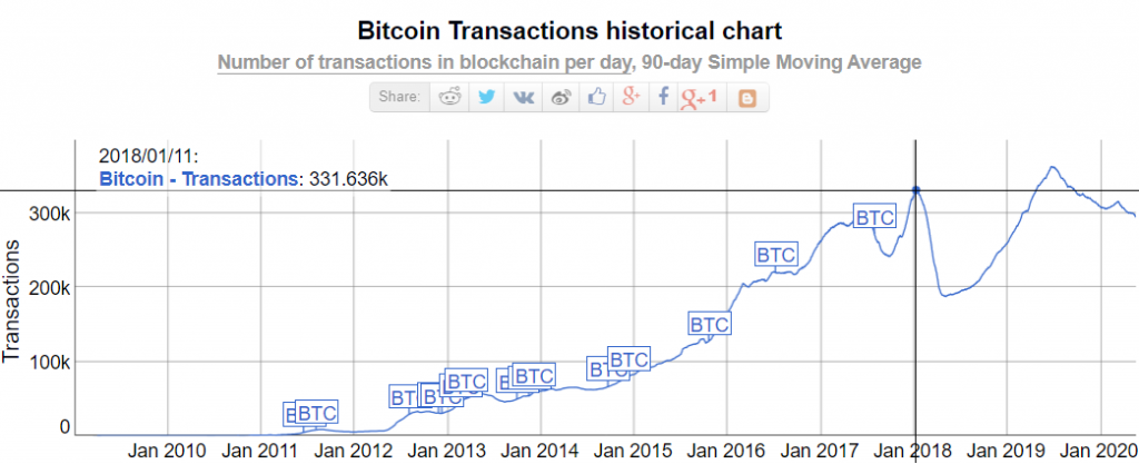 Bitcoin historical transactions chart.