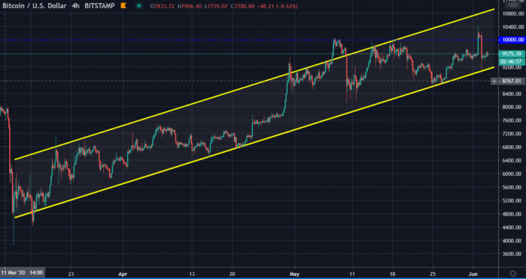 Bitcoin USD