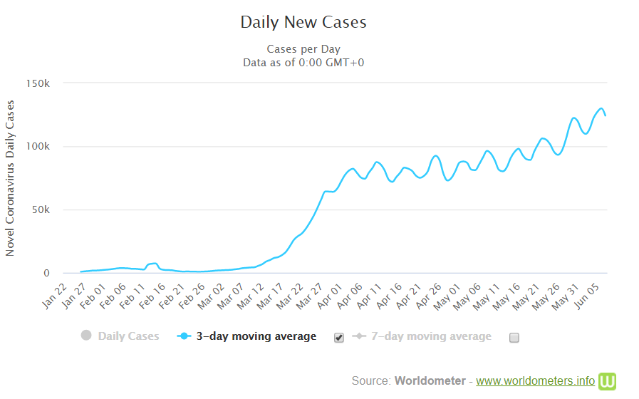 Daily new cases of COVID-19