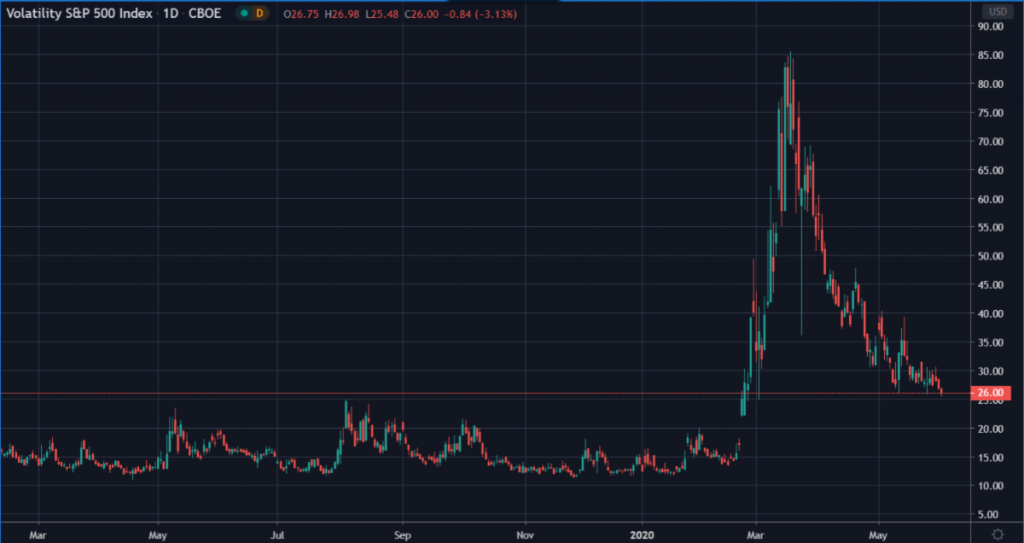 Volatility S&P Index during pandemic.