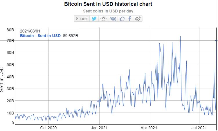 Bitcoin sent in USD