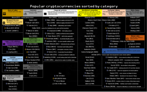 Popular cryptocurrencies sorted category