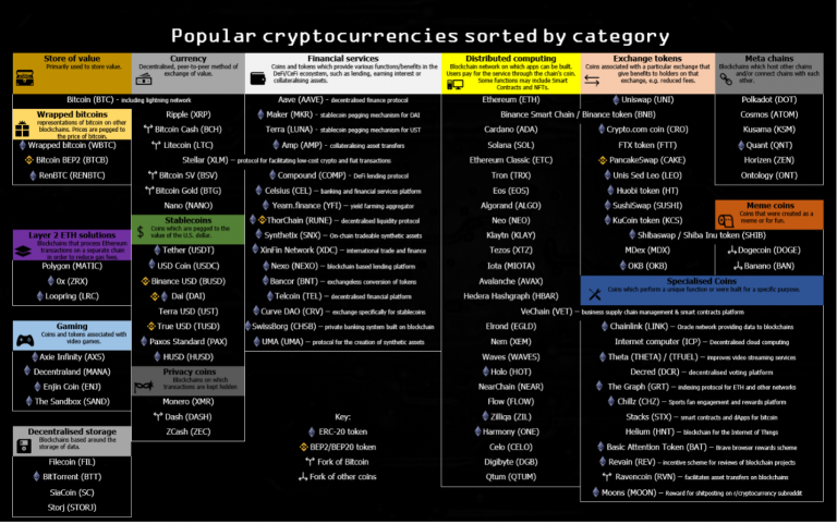 crypto coin sectors