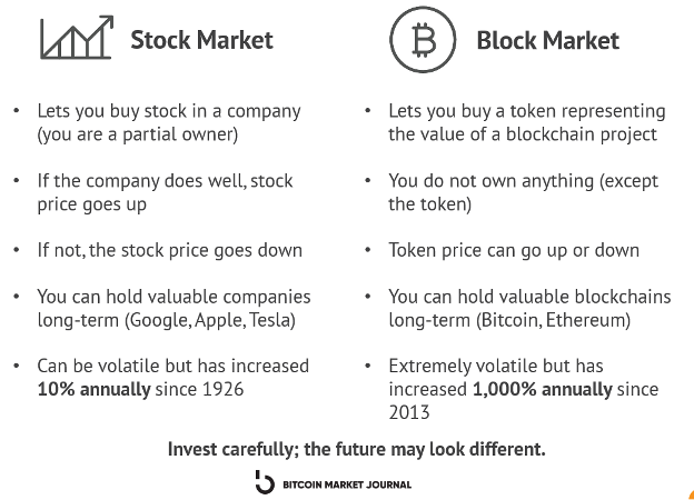 Stock market vs block market